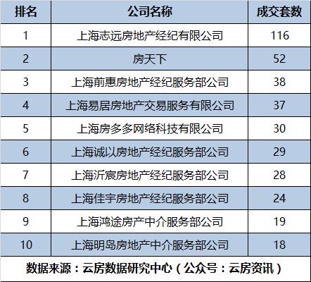 7月房产中介成交排名（上海篇） 科技中介服务的崛兴与挑战